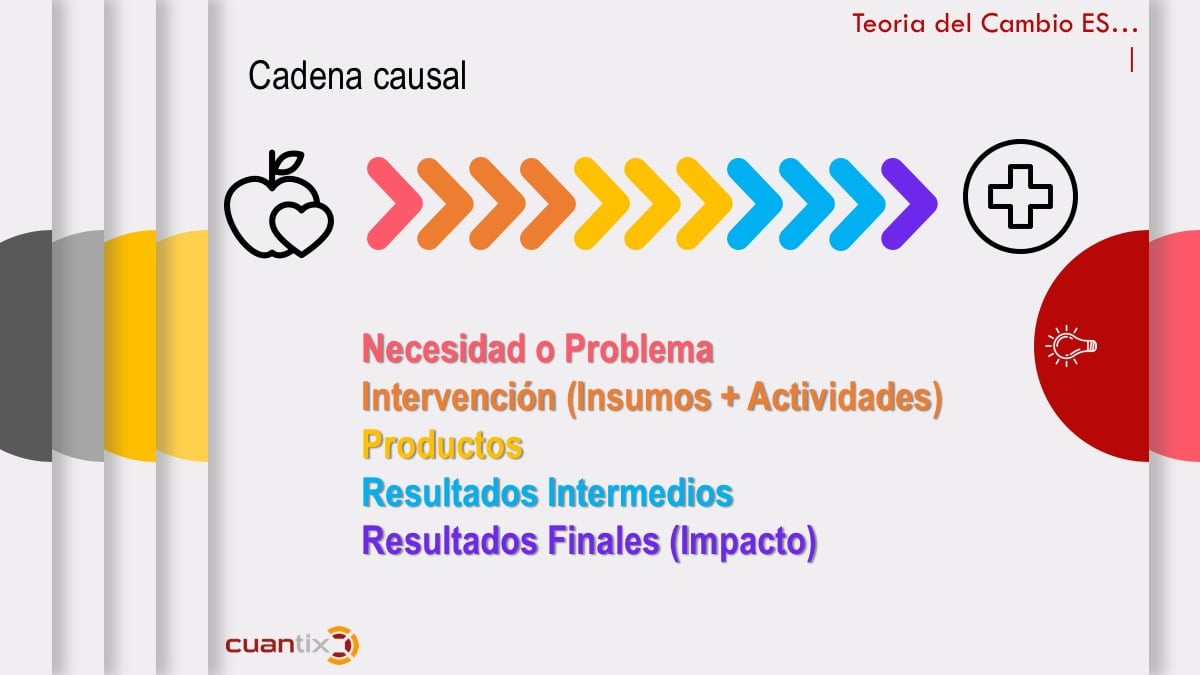 Teoria del cambio para la medición de impacto